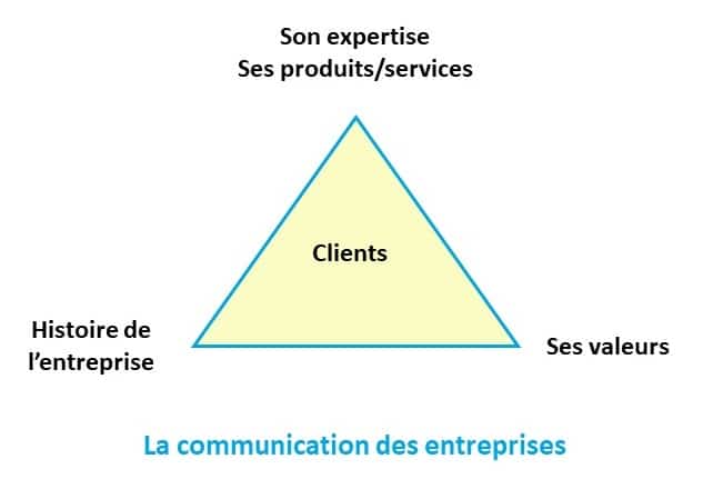 Schéma de communication des entreprises