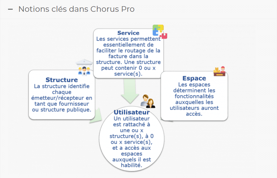 Les notions clés de Chorus Pro