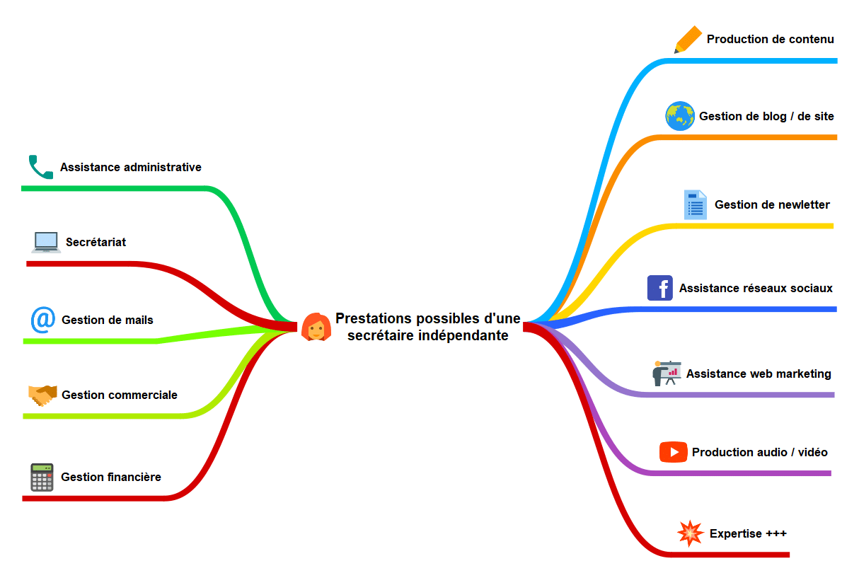 Les prestations des secrétaires indépendantes