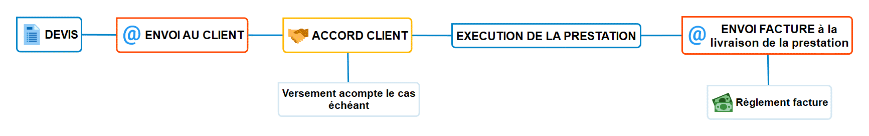 comment démarre la prestation d'une assistante indépendante