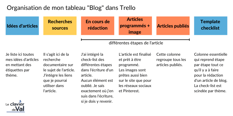Utiliser Trello : les articles de blog