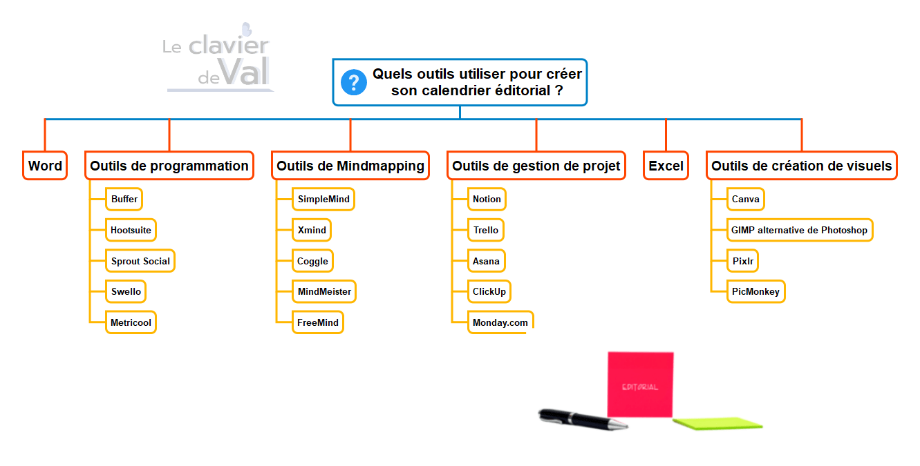 Calendrier éditorial : outils