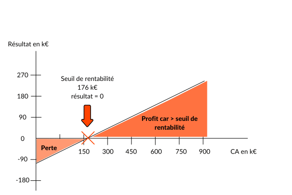 Seuil de rentabilité graphique