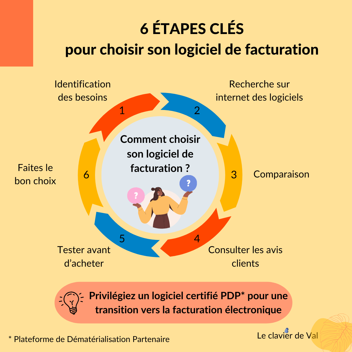 infographie des 6 étapes pour choisir son logiciel de facturation