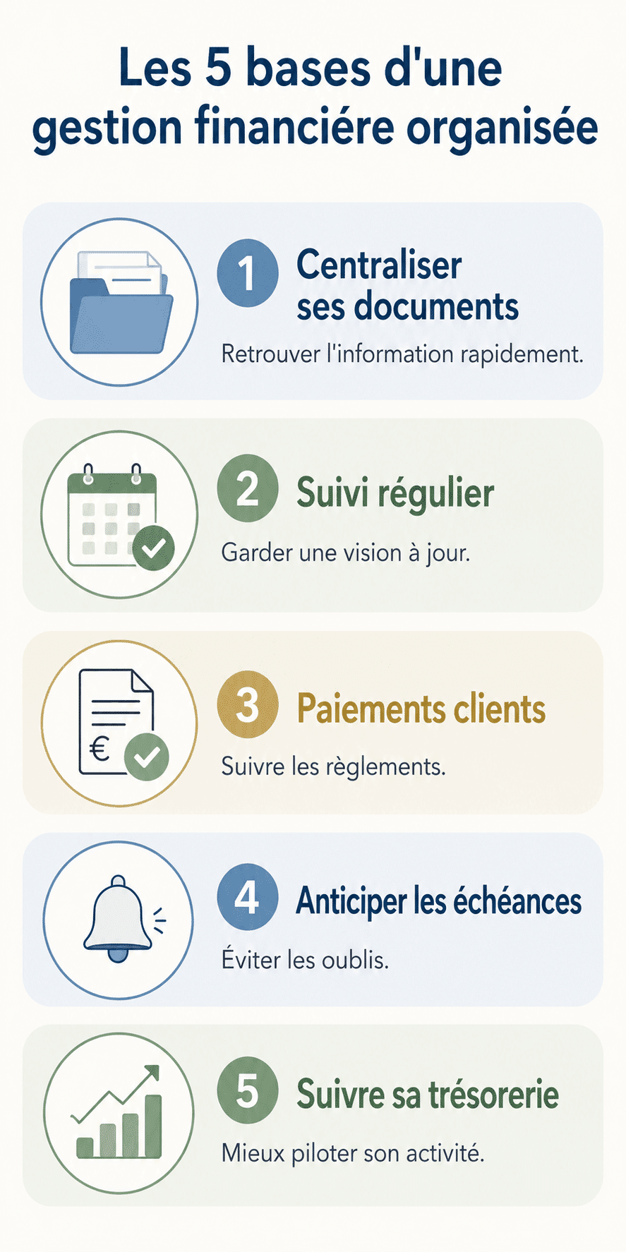 Les 5 bases d'une gestion financière organisée Infographie présentant les 5 bases pour organiser la gestion financière d'une TPE : documents, suivi régulier, paiements clients, échéances et trésorerie