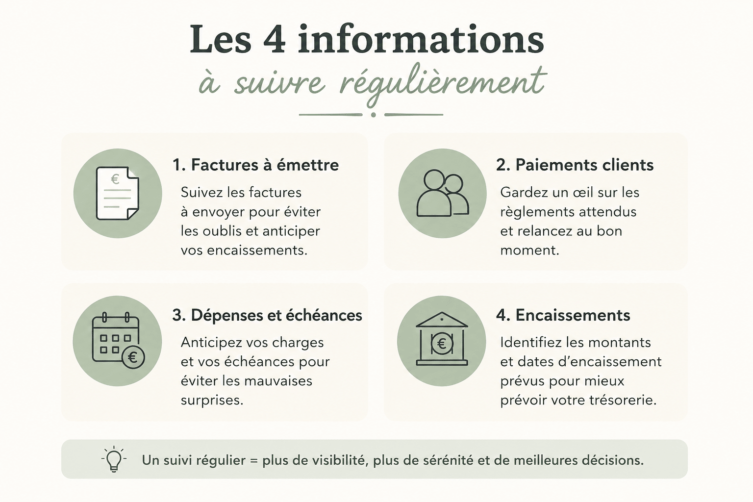 Les 4 informations à suivre régulièrement Infographie présentant les 4 informations à suivre régulièrement pour mieux gérer la trésorerie d'une TPE : factures à émettre, paiements clients, dépenses et échéances, encaissements.