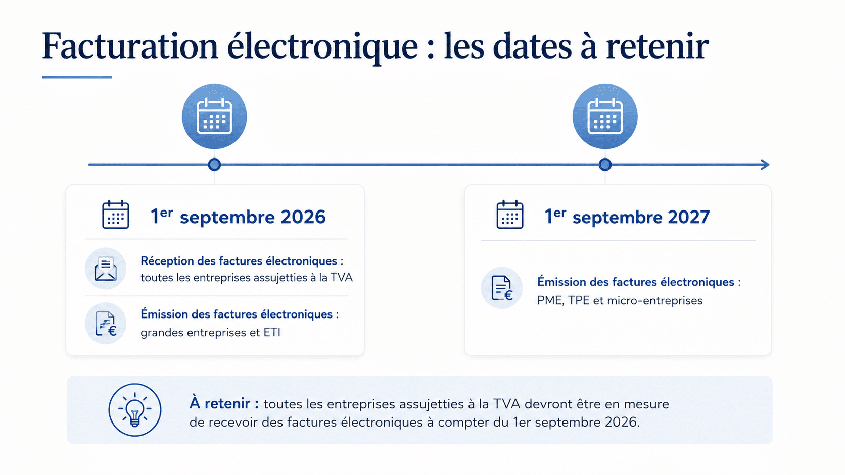 Facturation électronique : les dates à retenir Frise chronologique des échéances de la facturation électronique : réception des factures électroniques dès le 1er septembre 2026 et émission progressive jusqu'au 1er septembre 2027.