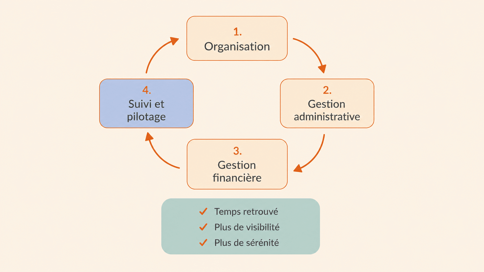 Organisation, gestion et suivi : les piliers d'une entreprise plus sereine Schéma illustrant le lien entre l'organisation, la gestion administrative, la gestion financière et le suivi régulier pour améliorer la visibilité et la sérénité d'une TPE.
